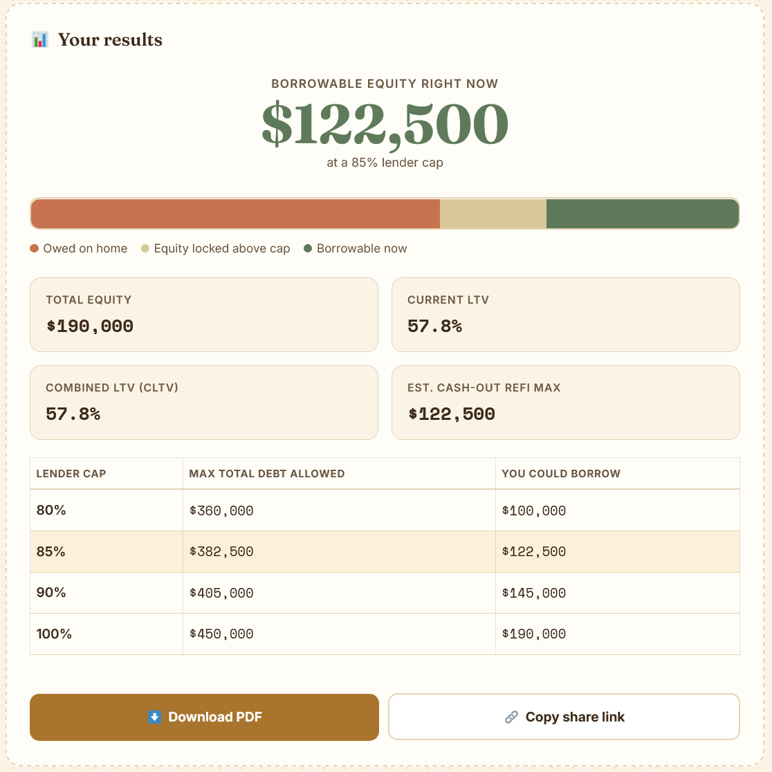 Home equity calculator results showing borrowable equity, LTV, CLTV and cash-out refinance amounts by lender cap