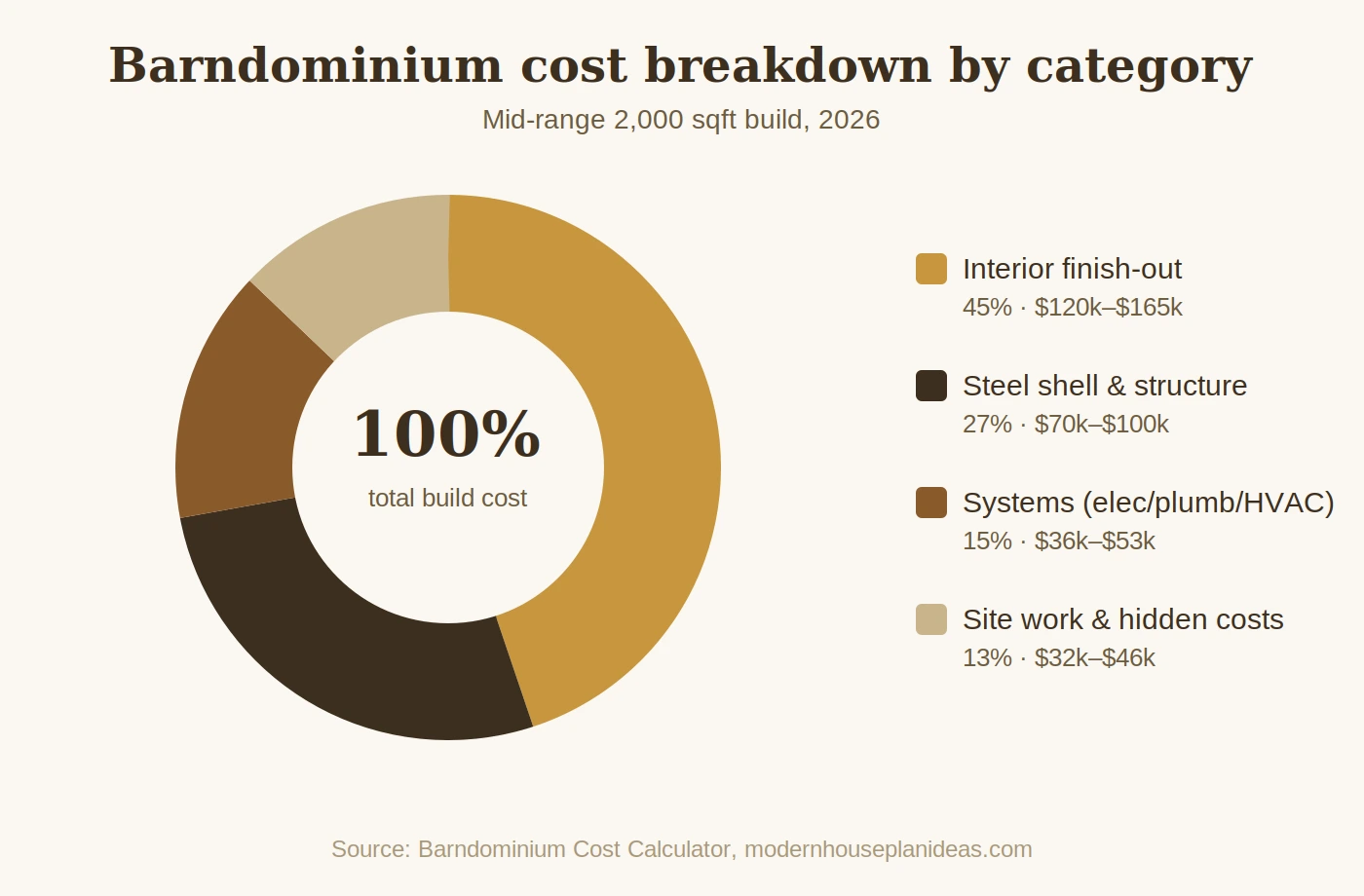Barndominium cost breakdown by category 2026, interior finish 45 percent, shell 27 percent, systems 15 percent, site work 13 percent