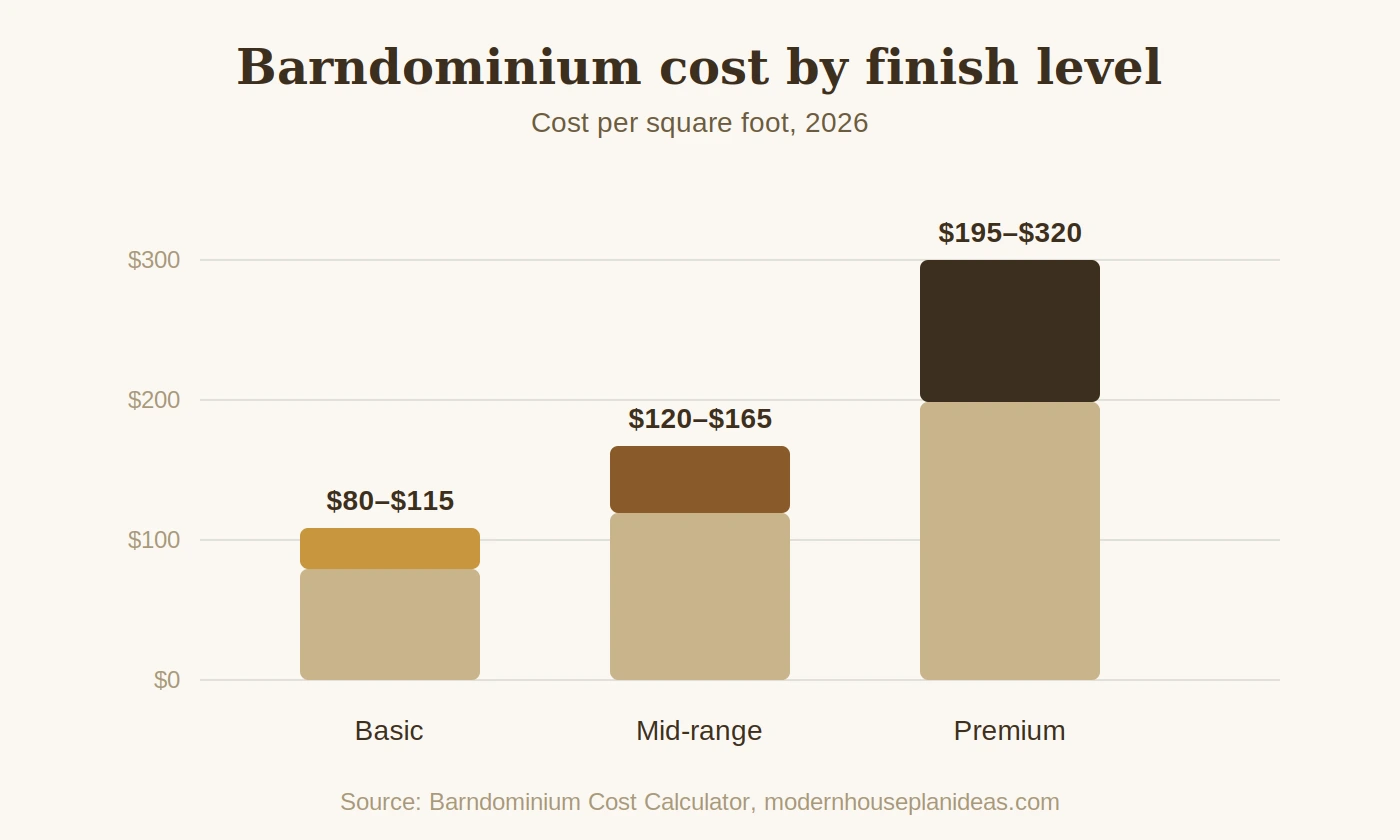 Barndominium cost per square foot by finish level 2026, basic mid-range and premium comparison chart